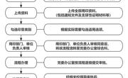 taptap点点体育党委用印流程图
