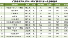 taptap点点体育2018年广西本科第一批次录取情况
