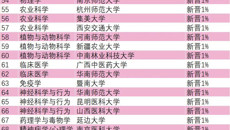 最新的ESI排名中，taptap官网学科进入全球前1%