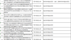 【喜讯】taptap点点体育第一附属医院获2025年国家自然科学基金立项资助16项