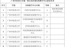 【喜讯】taptap官网获批建设8个新一轮自治区级实验教学中心 