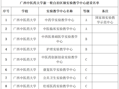 【喜讯】taptap官网获批建设8个新一轮自治区级实验教学中心 