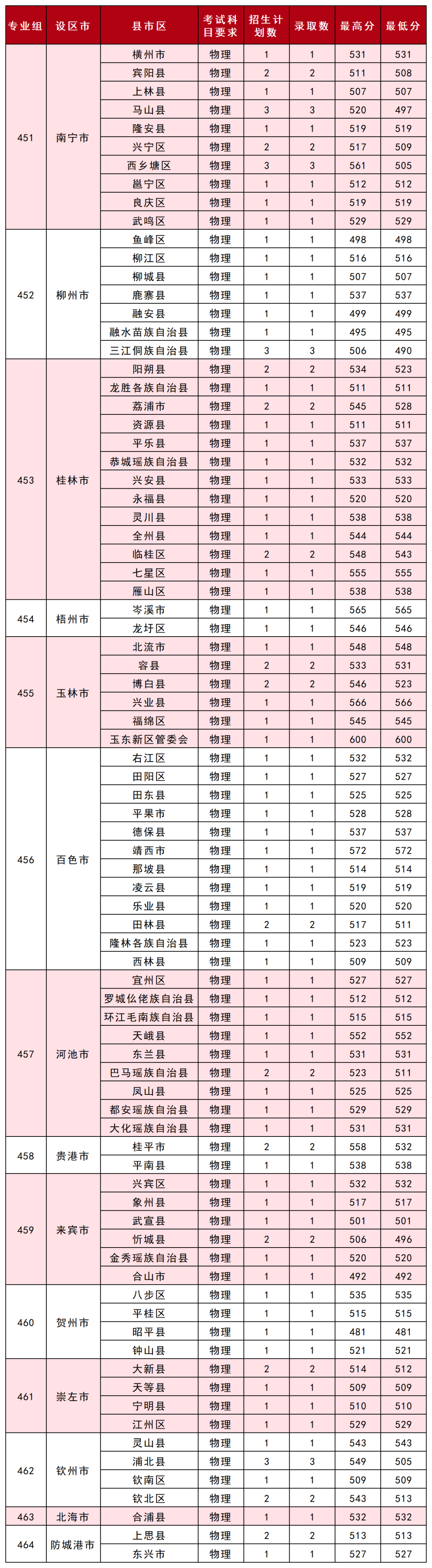 2.物理类提前批录取104人